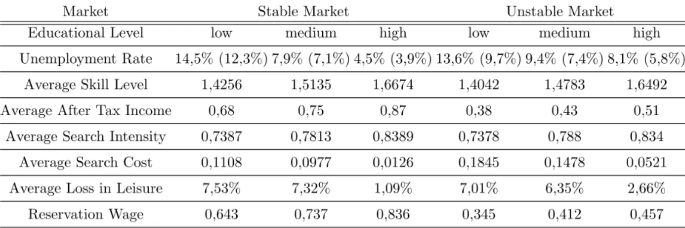 Table 2: Average pre-crisis values for the stable and the unstable economy (excluding migration)