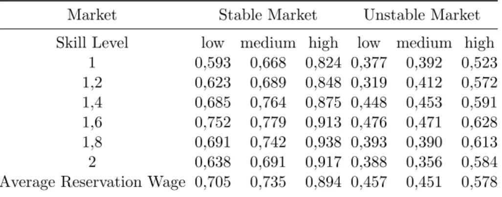 Table 7: Reservation Wages and Skill Levels under post-crisis conditions