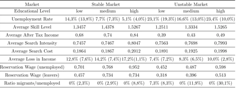 Table 9: Average post-crisis values for the stable and the unstable economy (without di↵erences in costs of search)