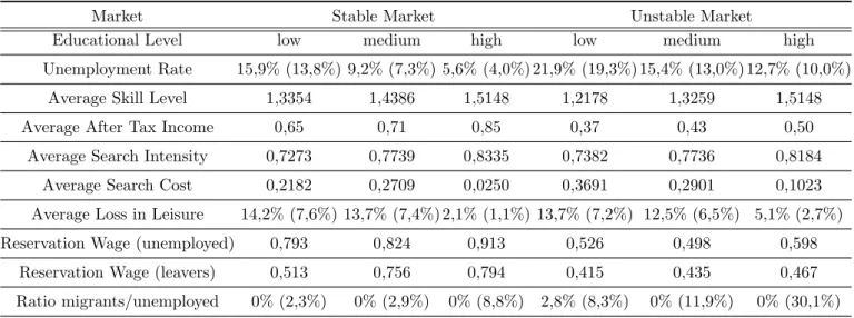 Table 10: Average post-crisis values for the stable and the unstable economy (including cost of mi- mi-gration)