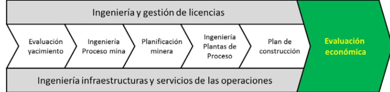 Figura 11: Cadena de valor de un proyecto minero 