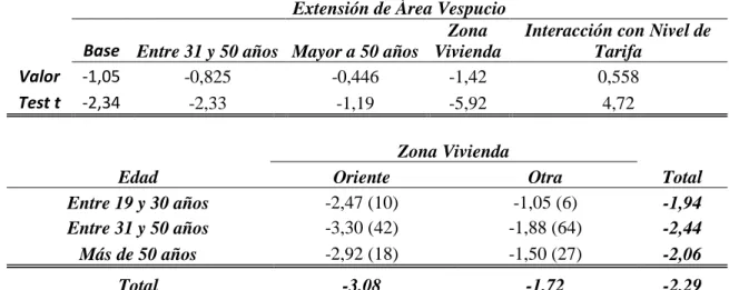 Tabla 5-11: Atributo extensión área Vespucio con VSG e interacciones 
