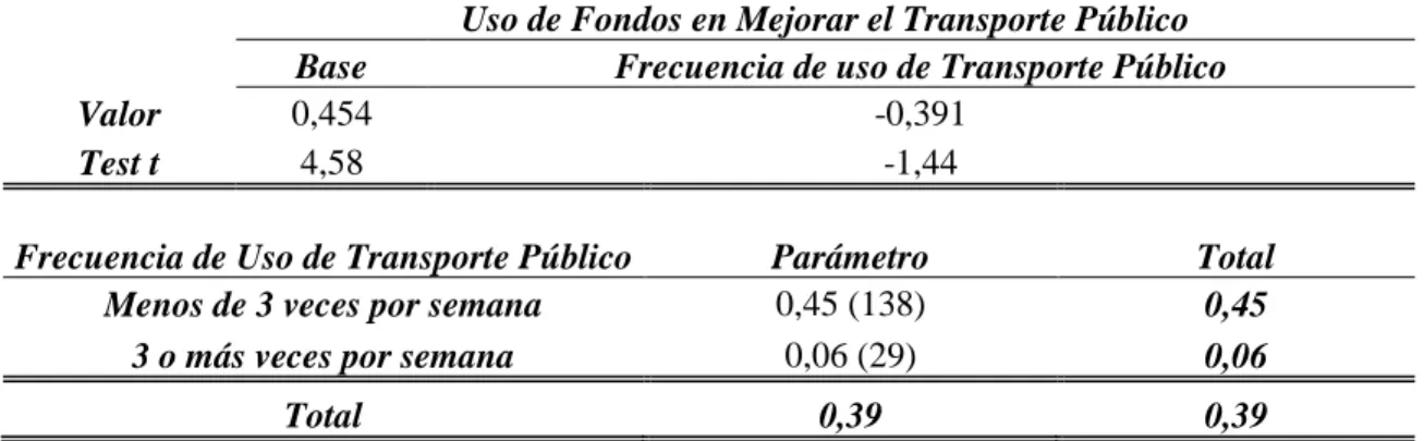 Tabla 5-19: Atributo uso de fondos en mejora al transporte público con VSG e interacciones 