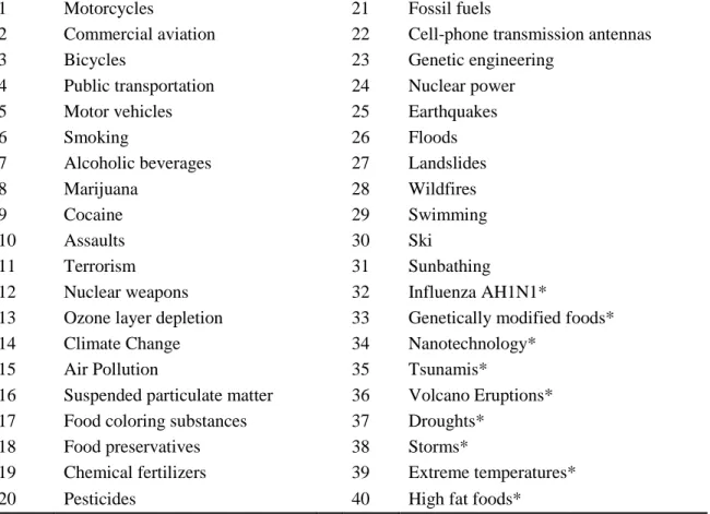 Table 3-2. List of hazards evaluated  