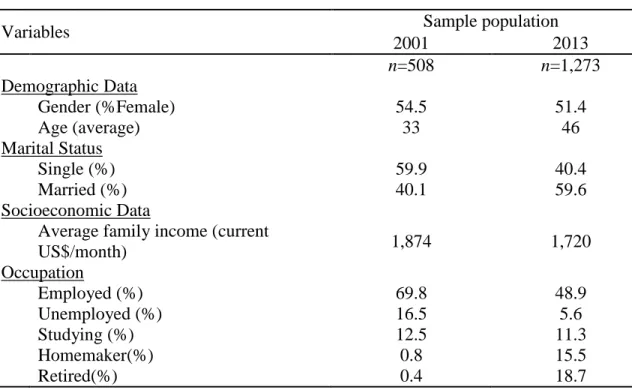 Table 4-1. Description of Sample  