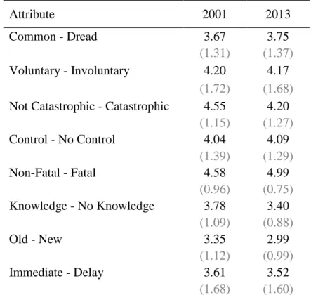 Table 4-3. Mean values (standard deviations) for risk attributes in 2001 and 2013  Attribute  2001  2013  Common - Dread  3.67  3.75  (1.31)  (1.37)  Voluntary - Involuntary  4.20  4.17  (1.72)  (1.68)  Not Catastrophic - Catastrophic  4.55  4.20 