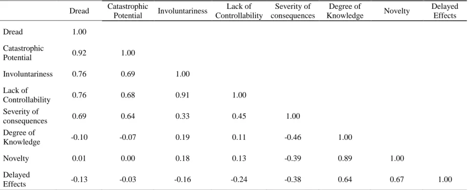 Table 4-4. Correlation matrix of risk attributes (combined 2001-2013) 