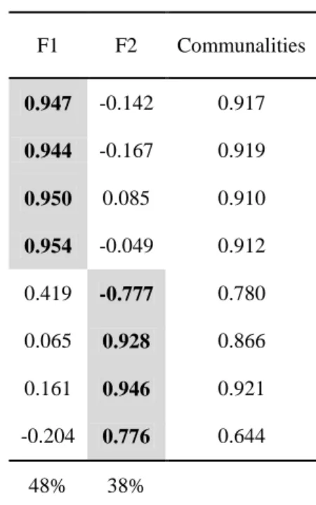 Table 4-5: Rotated components matrix for each year 