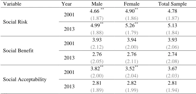 Table 4-7. Mean scores (standard deviations) for analysis variables in 2001 and 2013 