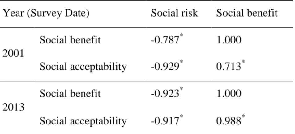 Table 4-9: Bivariate correlation between social risk, social benefit and social acceptance 