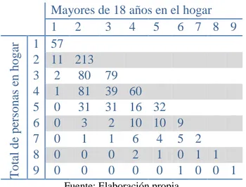 Tabla 3.3 - Número de hogares según total de individuos y mayores de 18 años  Mayores de 18 años en el hogar 