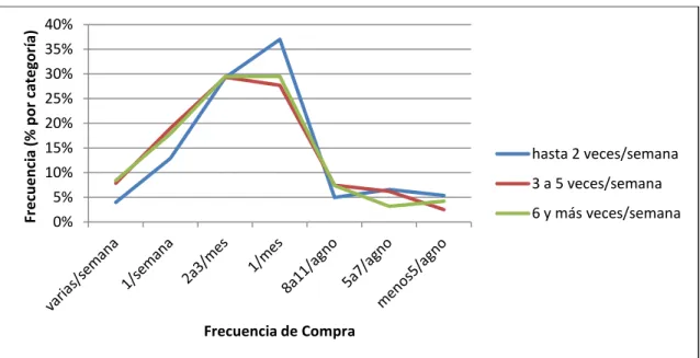 Figura 3.7 - Histograma de frecuencia de compra, según frecuencia de consumo 