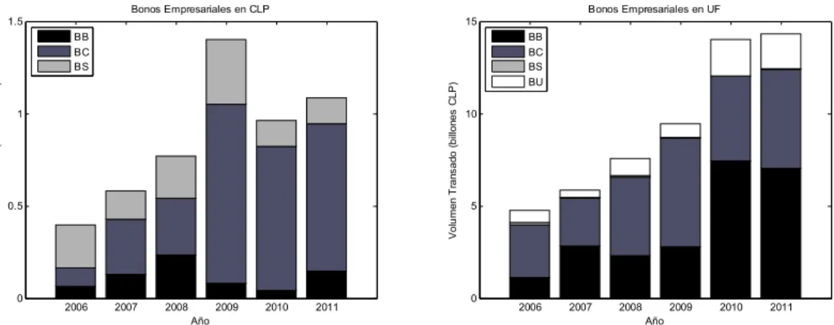 Figura 4-2: Volúmenes anuales transados en CLP y UF entre 2006 y 2011   (1 billón = 10 12 ) 