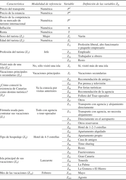 Cuadro 1. Lista de variables.