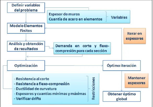 Figura 8: Diagrama de flujo de la metodología de diseño propuesta. 