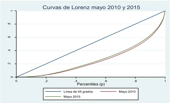 Gráfico 3: Comparación índices de Gini y curvas de Lorenz 5   