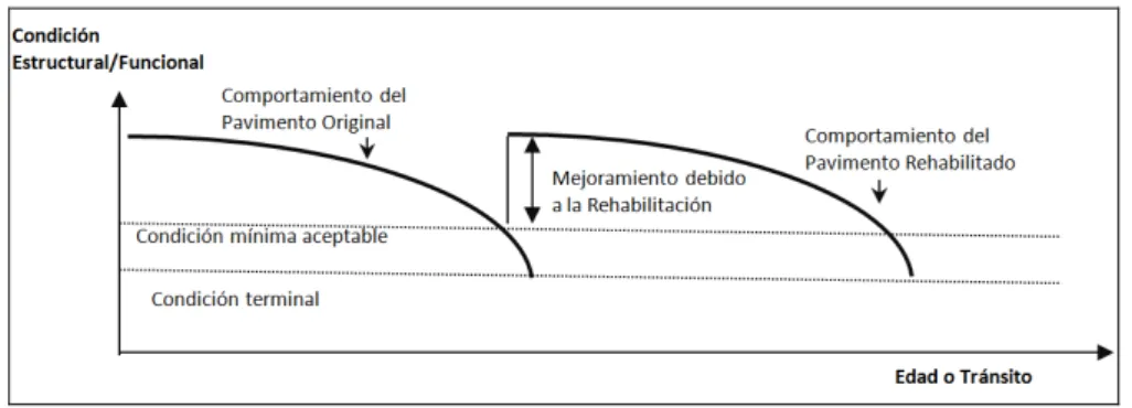Figura 1-2: Representación del deterioro del pavimento. Chamorro et al, 2011  1.2.1.  Alternativas de Rehabilitación aplicados en Chile 
