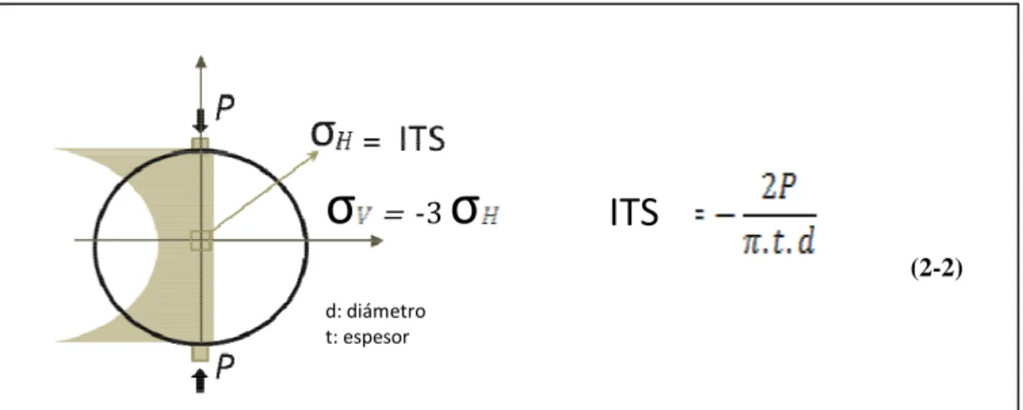 Figura 2-11: (a) Representación de la distribución de tensiones en los ensayos  ITS y ecuación para la obtención del valor 