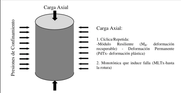 Figura 2-13: Representación de la prueba triaxial y variantes en el tipo de carga  axial aplicada 