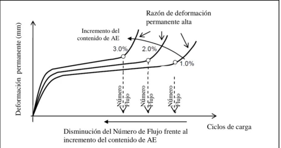Figura 2-14: Representación del “número de flujo”. Kim et al, (2008)-González  et al, 2011 