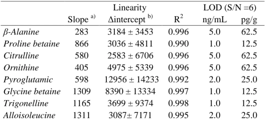 Table 2. Linearity and LODs for the MRM developed method.  