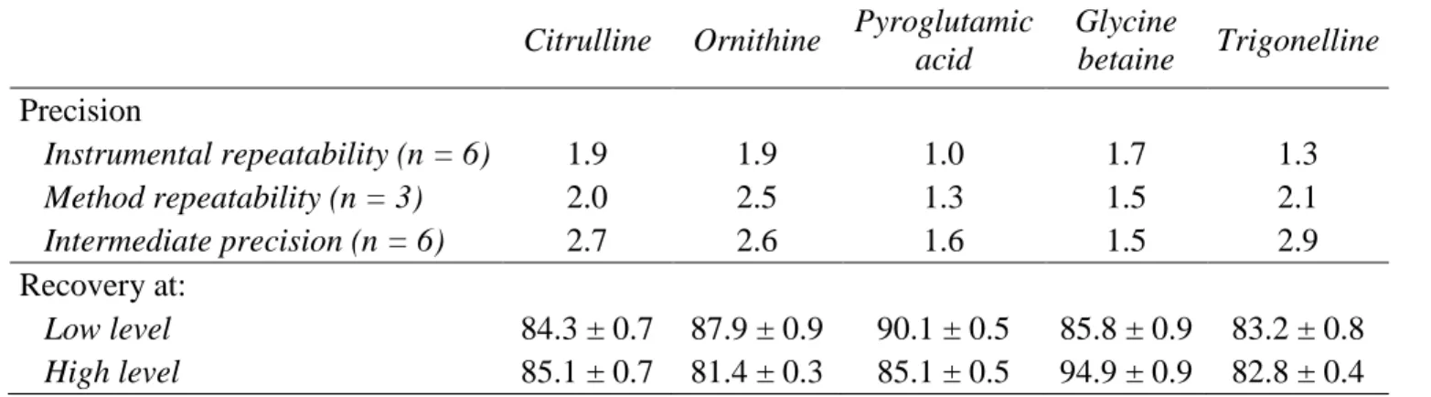 Table 3. Precision in RSD (%) in peak area for samples of sunflower oil (RSO-1) by the  MRM method and recovery (average ± standard deviation, n=3) for samples of olive oil  (HEVOO-1) spiked at low level (0.1 ng/g of each compound) and at high level (10 ng