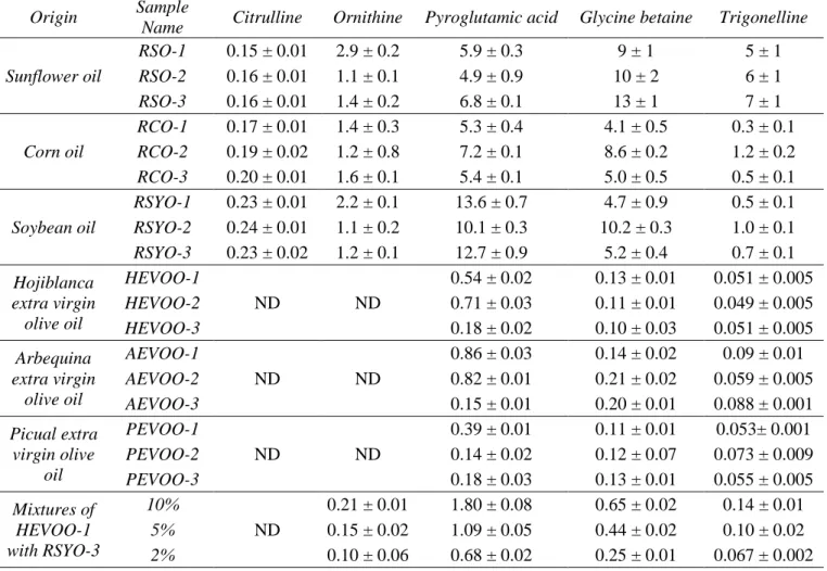 Table 4. Botanical origin, name of the vegetable oil samples analyzed in this work and  their  quantitation  (average  in  ng/g  ±  standard  deviation,  n=3)  obtained  by   FIA-ESI-MS/MS