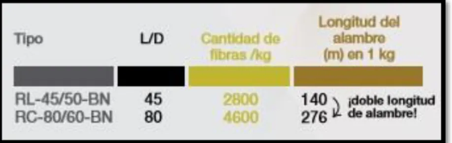 Ilustración 9: Características de la fibra de acero  Fuente: Catálogo Ideal Alambrec Bekaert 