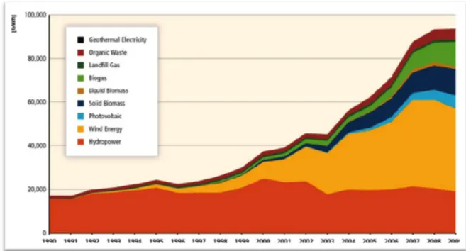 Figura 2-2: Generación de energía eléctrica a partir de energía renovable de  Alemania desde 1990 al 2009