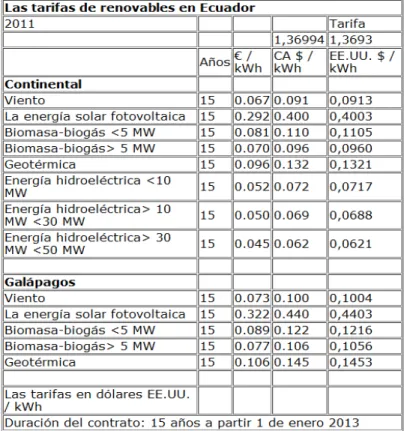 Tabla 2-1. Tarifas de energía renovable en Ecuador. Fuente: Global Energy  Network Institute