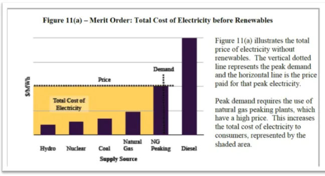 Figura 2-6: Costo de la electricidad antes y después de la incorporación de  renovables según la Orden del Mérito (Farrell, 2009)