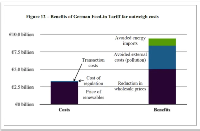 Figura 2-7: Beneficios del Sistema de Fijación de Tarifas en Alemania  sobrepasan los costos (Farrell, 2009)