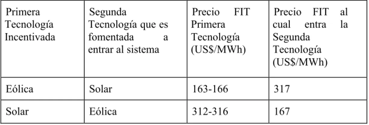 Tabla 4-2. Influencia entre precios de energías renovables con sistema FIT. 