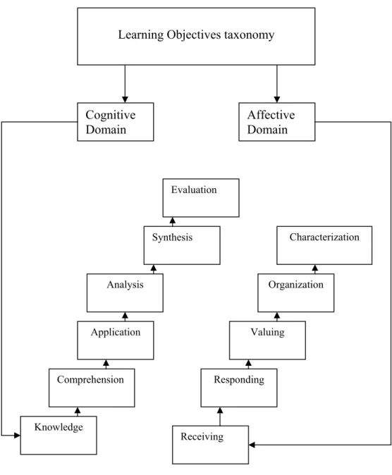 Figure 5. Learning objectives taxonomy 