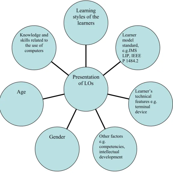 Figure 6. The factors which affect the presentation of the LOs 