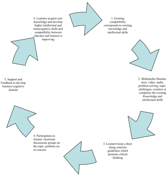 Figure 7. The instructional process in ESG Instructional Design Model for the development of  the cognitive domain 
