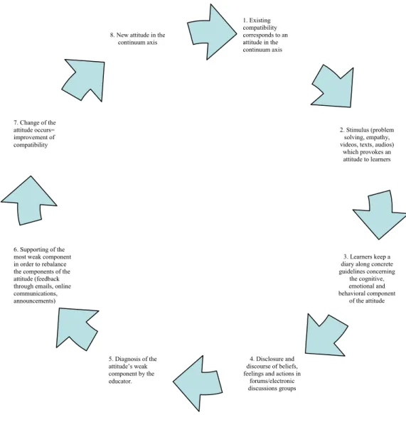 Figure 8. The instructional process in the ESG Instructional Design Model for the development  of the affective domain 
