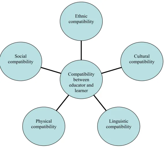 Figure 1. The types of compatibility between educator and learner 