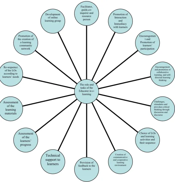 Figure 2. The role and the tasks of the online educator 