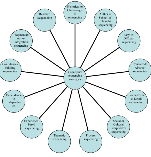 Figure 3. Cranton’s conceptual sequencing strategies