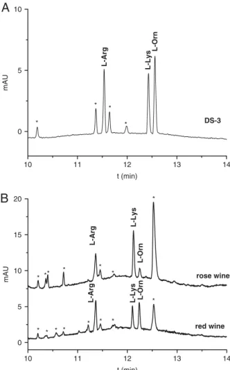 Figure 4. Electropherograms corresponding to one DS and two different wines. (A) DS-3 (sample with borate in a 1:1 volume ratio)