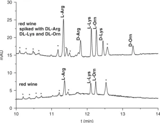 Figure 5. Electropherograms corresponding to a non-spiked red wine sample and a spiked one with DL -Arg (1 10 4 M), DL -Lys (2 10 4 M) and DL -Orn (2  10 4 M)