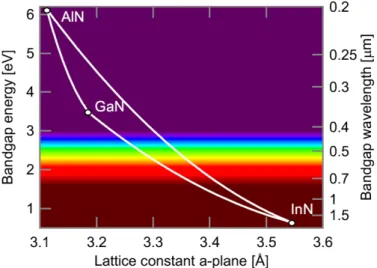 Figure 1.2: Direct band gap energies versus in-plane lattice constant for group-III-nitrides [Bau07].