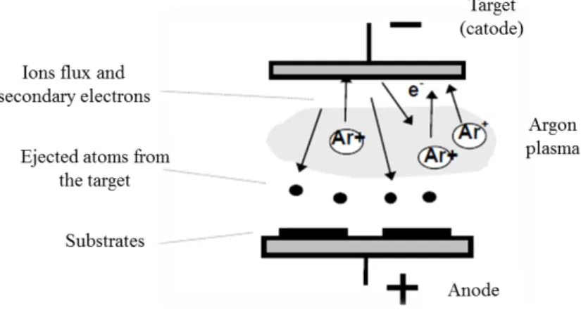 Figure 2.9: Scheme of the bombardment process in a sputtering system in planar diode configuration [Alb03].