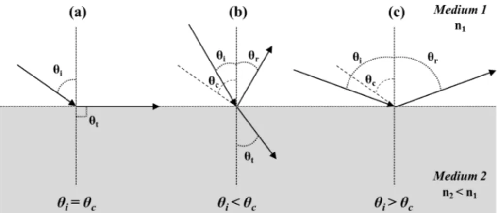 Figure 4.1: Schemes of the behavior of an incident ray which travels from a certain medium (n 1 ) to another with lower refractive index (n 2 &lt; n 1 ) as a function of the angle of incidence: (a) θ i = θ c , (b) θ i &lt; θ c and (c) θ i &gt; θ c .