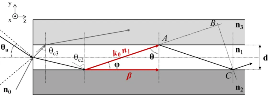 Figure 4.2: Geometry of an asymmetric planar waveguide consisted of substrate (n 2 ), guiding-layer (n 1 ) and cover (n 3 )
