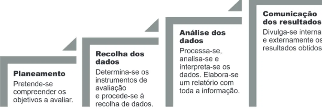 Figura 5: Constituição do processo de avaliação do equipamento a implantar no território em análise.