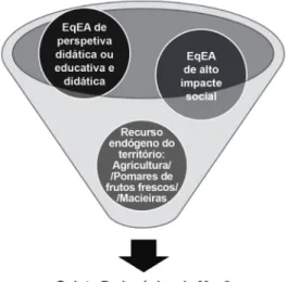 Figura 3: Seleção do equipamento para a educa- educa-ção ambiental a implantar no território em análise.