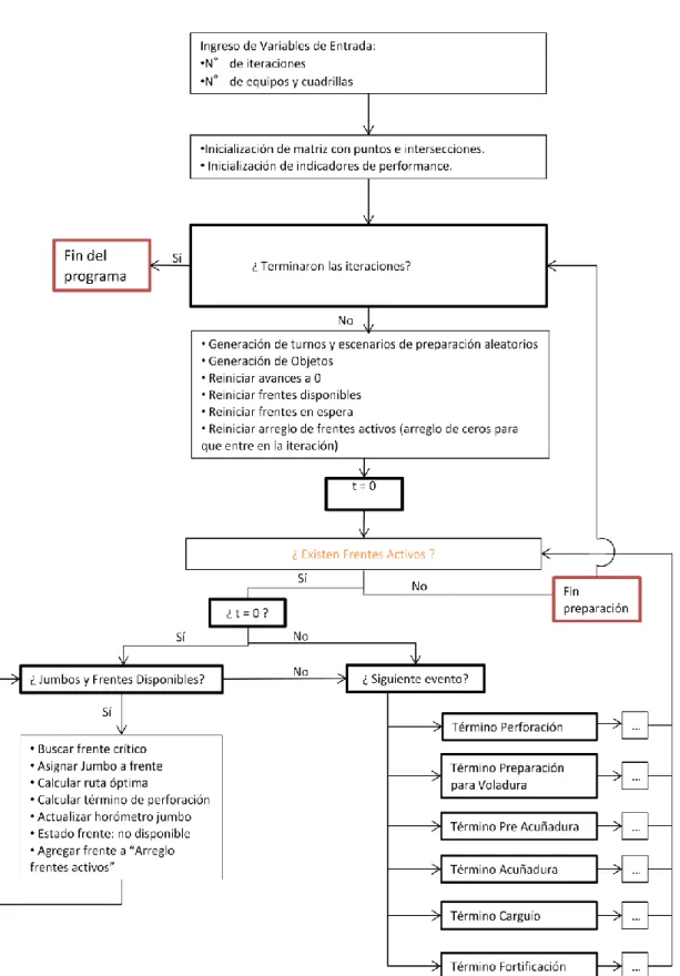 Figura 9: Flowchart del Programa Principal 