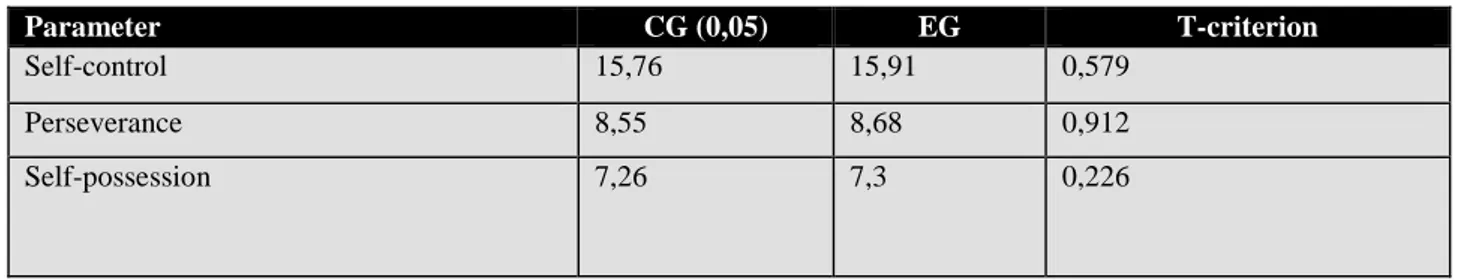 Figure 1. Parameters of students` self-regulation in EG and CG prior to training. 